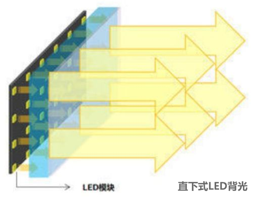 如新高亮液晶屏直下式和側(cè)入式LED背光源的區(qū)別
